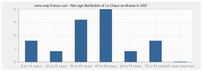 Men age distribution of La Chaux-en-Bresse in 2007